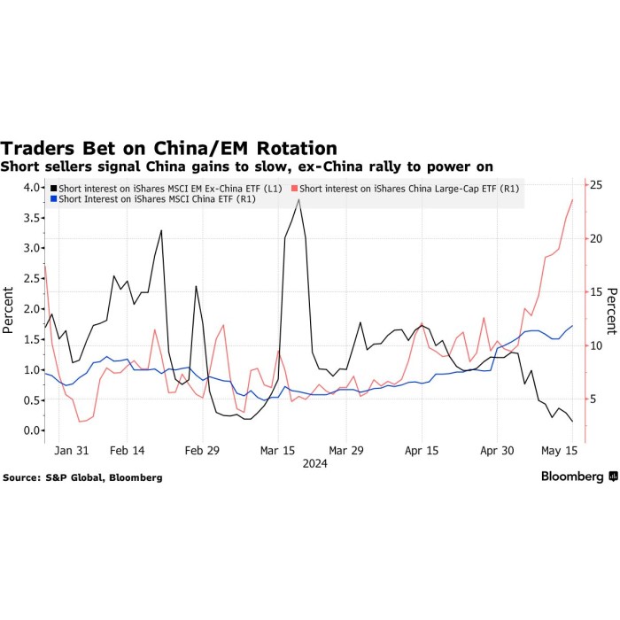 Растат късите позиции срещу китайския пазар