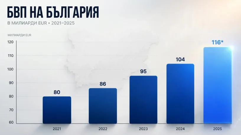 Икономическа графика показваща растежа на БВП на България
